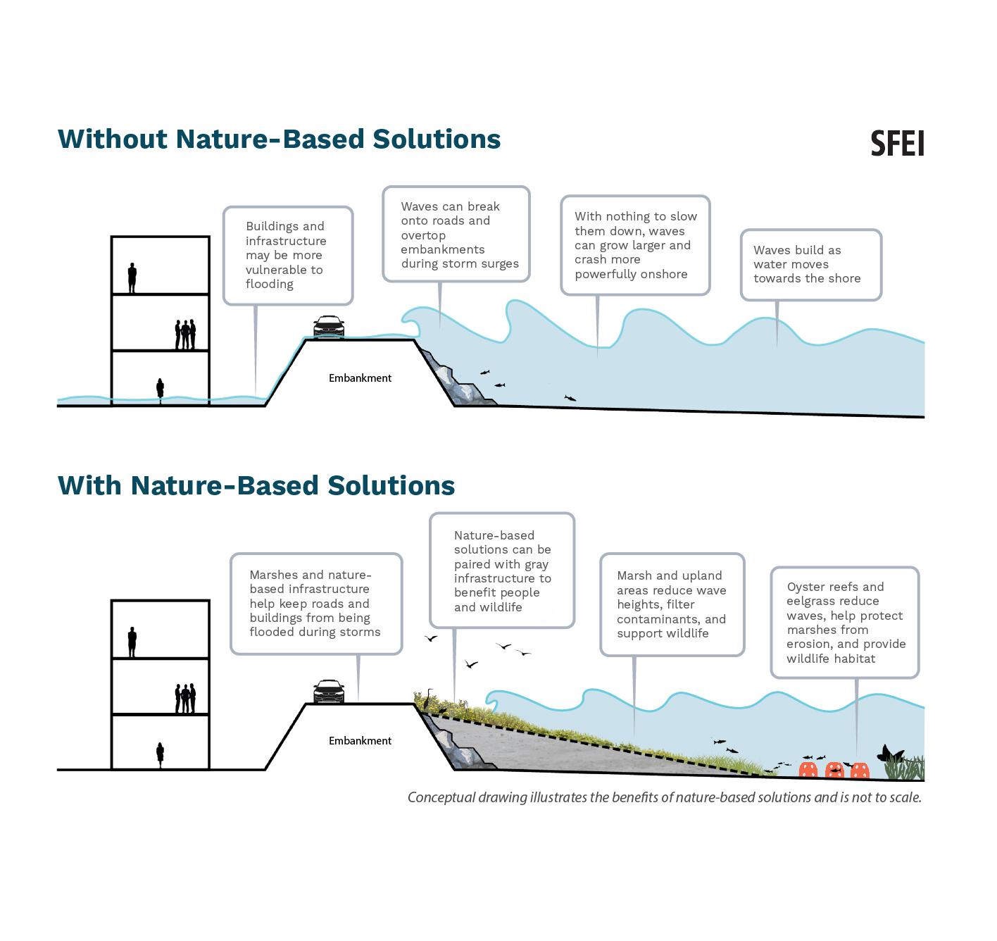 Explainer graphic to show the benefits of using nature-based solutions compared to using only gray infrastructure