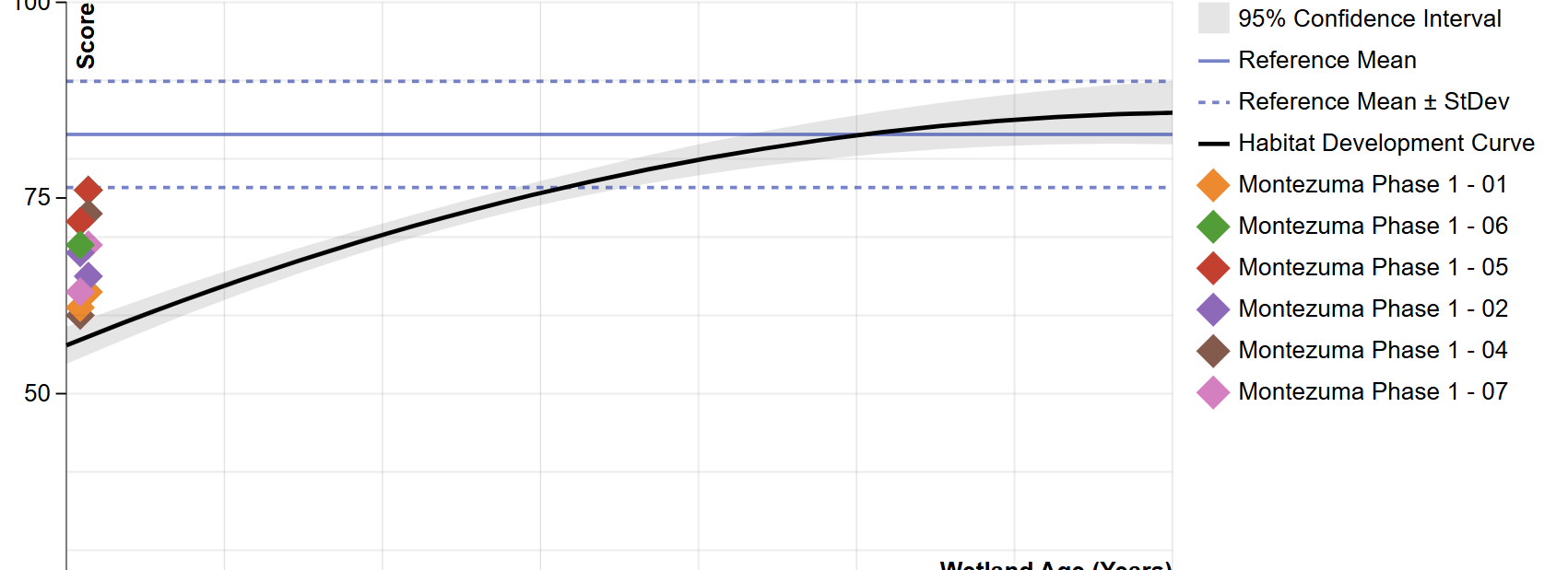 Habitat Development Curve