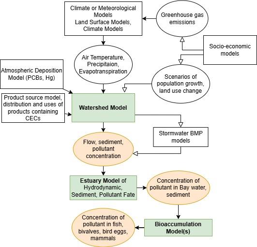 Flow diagram of a series of linked models for predicting pollutant levels and impacts in San Francisco Bay