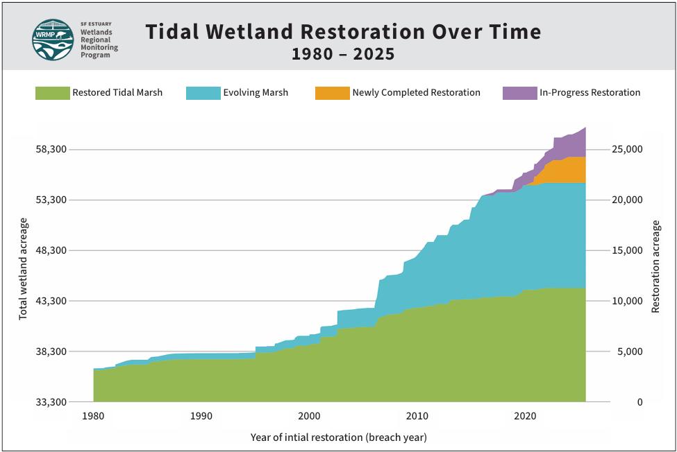 Colored graph showing tidal wetland restoration over time. Graphic includes WRMP logo.
