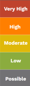 Risk tiers
