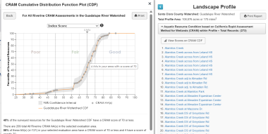 On the left, a CRAM Cumulative Distribution Function Plot (CDF) for the Guadalupe River Watershed showing the existing CRAM assessment Index Scores. On the right, the Condition Profile legend, showing a list of CRAM assessments that are plotted on the CDF.