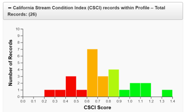 Images of information provided by the Condition Profile, including the CRAM Cumulative Distribution Function Plot (left), the California Stream Condition Index (CSCI) (middle), and the Riparian Management recommended actions (right).