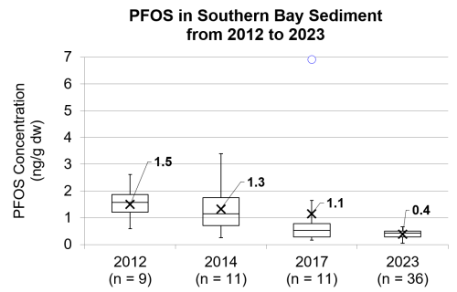 Black and white chart showing PFOS over the years from 2012 to 2023