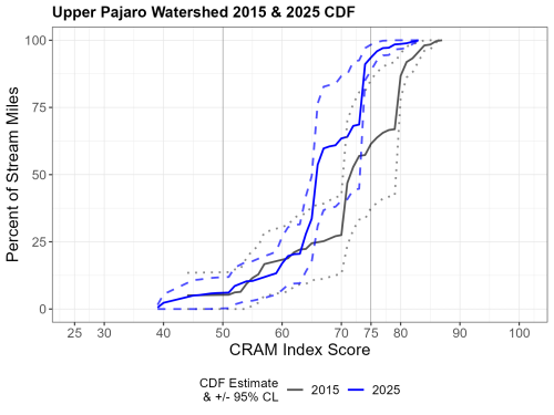 Upper Pajaro Watershed 2015 & 2025 Cumulative Distribution Function Curve