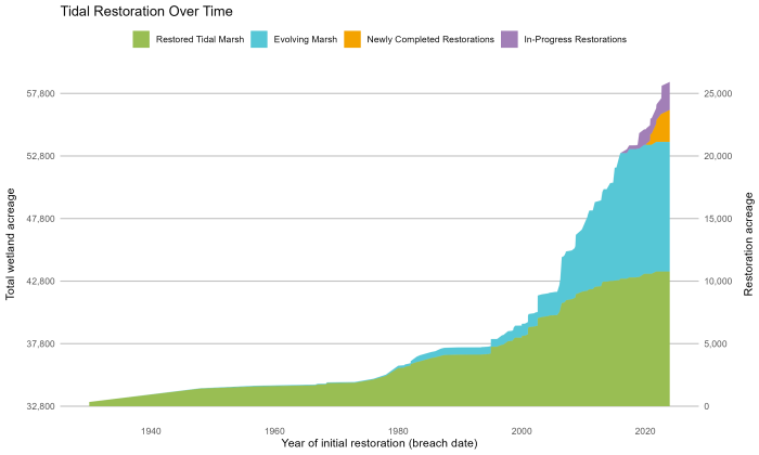 Chart describing acreage