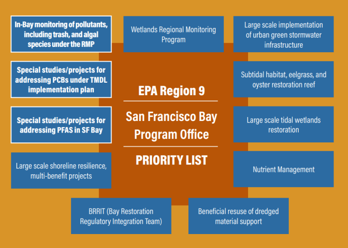 11 blue boxes with text around an orange square reading EPA Region 9 San Francisco Bay Office Program priority list. Caption reads, "Bold items directly relate to the RMP."