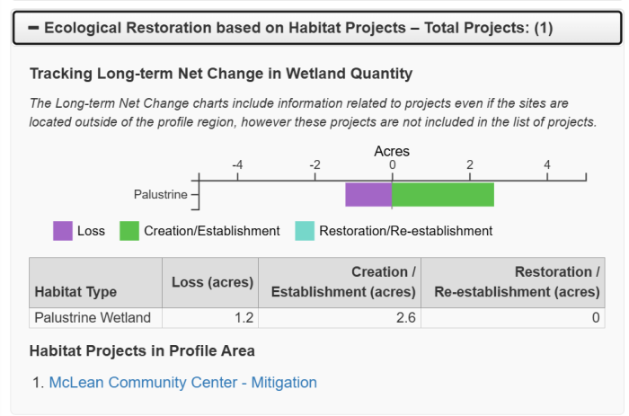 Bar chart showing how a user can track long-term net change in wetland quantity for an example area that includes the McLean Community Center Mitigation project.