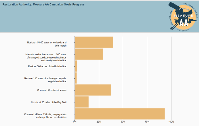 Restoration Authority Measure AA Campaign Goals progress dashboard, showing a bar graph with percent progress towards a number of individual goals.