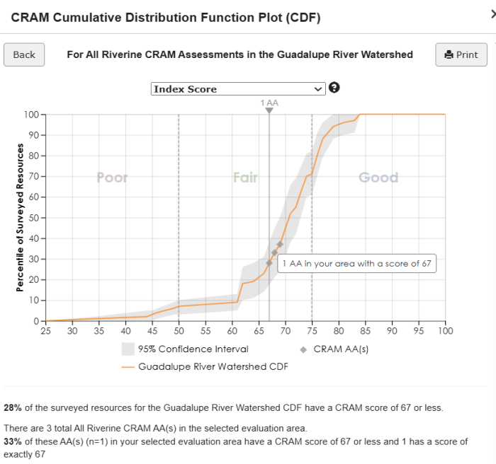 CRAM Cumulative Distribution Function Plot (CDF) showing three example CRAM Assessment Index Scores plotted on the CDF for the Guadalupe River Watershed. The curve is in orange, the 95% confidence interval is in grey, and the three CRAM assessments are shown as three individual grey diamonds.