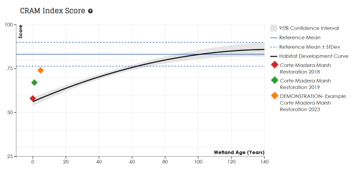 Habitat Development Curve (HDC) showing the estuarine wetland curve and CRAM assessments from the Corte Madera Marsh Restoration as an example. Wetland age (in years) is on the x-axis and CRAM Index Score is on the y-axis.