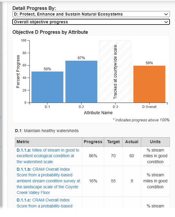 Bar chart showing the progress for an example Valley Water objective: Protect, Enhance and Sustain Natural Ecosystems. Bars for each individual Attribute show the percent progress towards the goal. A table below the bar chart provides additional information on the metrics making up the Attribute.
