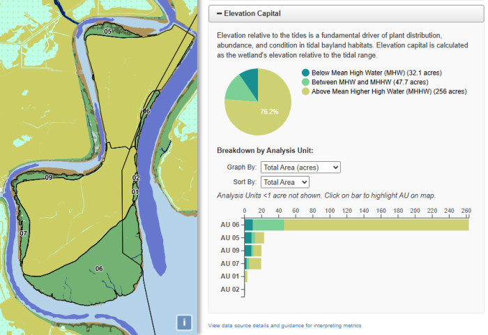 Wetlands Regional Monitoring Program Profile Tool. Map of the analysis units within the Lower Joice Island Wetland Management Unit on the left and the associated elevation capital pie chart and bar chart visualizations on the right.