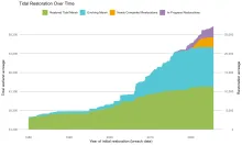 Tidal Restoration Over Time (1980-2025)