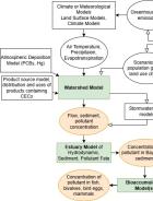Flow diagram of a series of linked models for predicting pollutant levels and impacts in San Francisco Bay