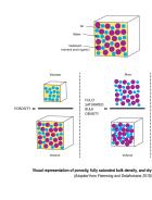 Visual representation of porosity, fully saturated bulk density, and dry bulk density definitions (Adapted from Flemming and Delafontaine 2016)