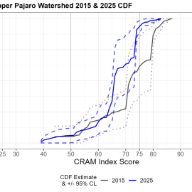 Upper Pajaro Watershed 2015 &amp; 2025 Cumulative Distribution Function Curve