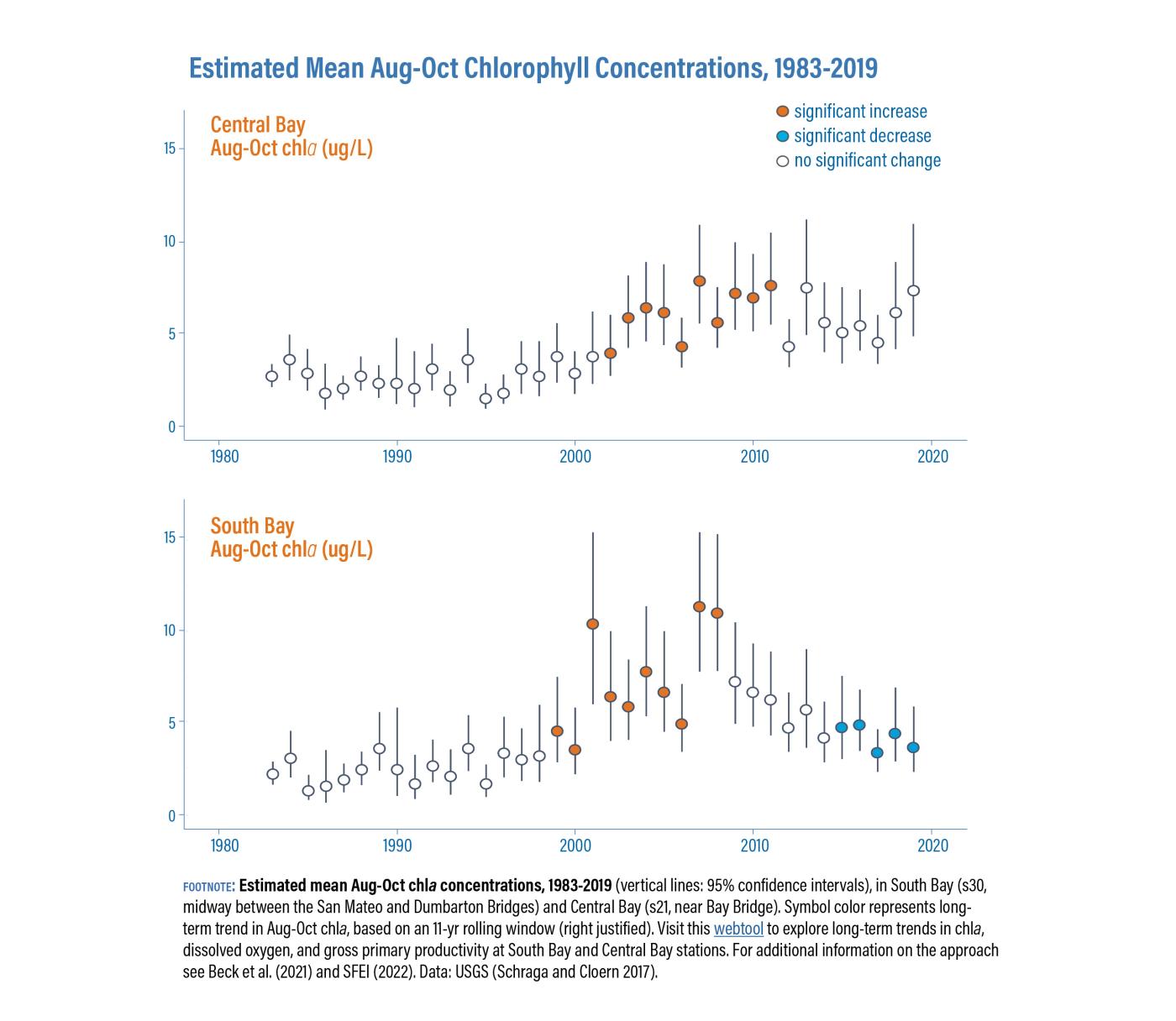 Graphs