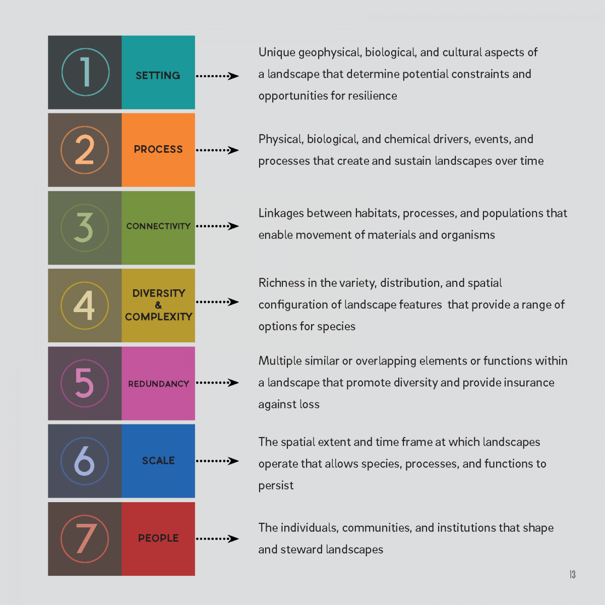 Landscape Resilience Framework