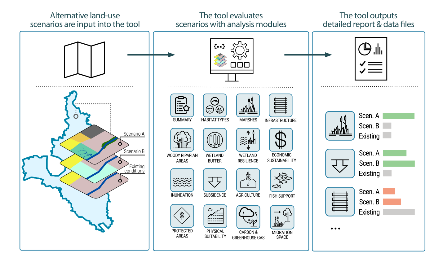 Schematic showing tool scenario development process