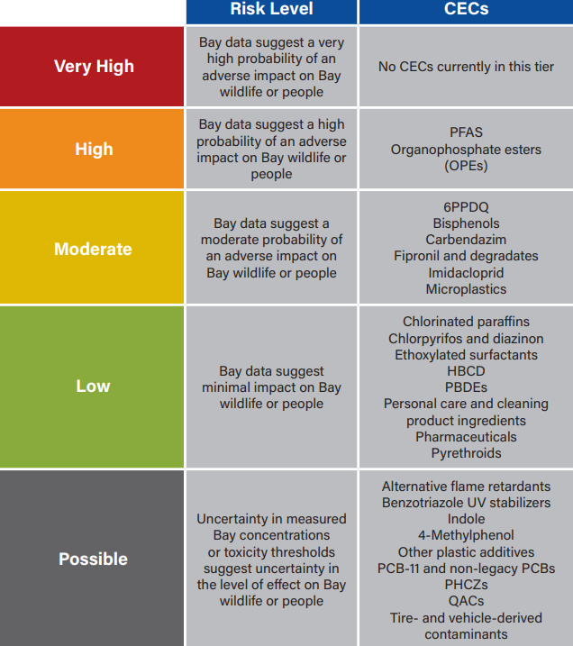 Risk level tiers for contaminants of emerging concern, ranging from "low" to "very high." "Possible" contaminants are listed at the bottom.