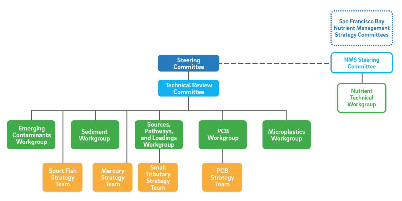 RMP diagram of committees