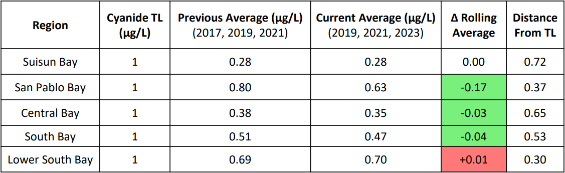 Copper rolling average results 2023