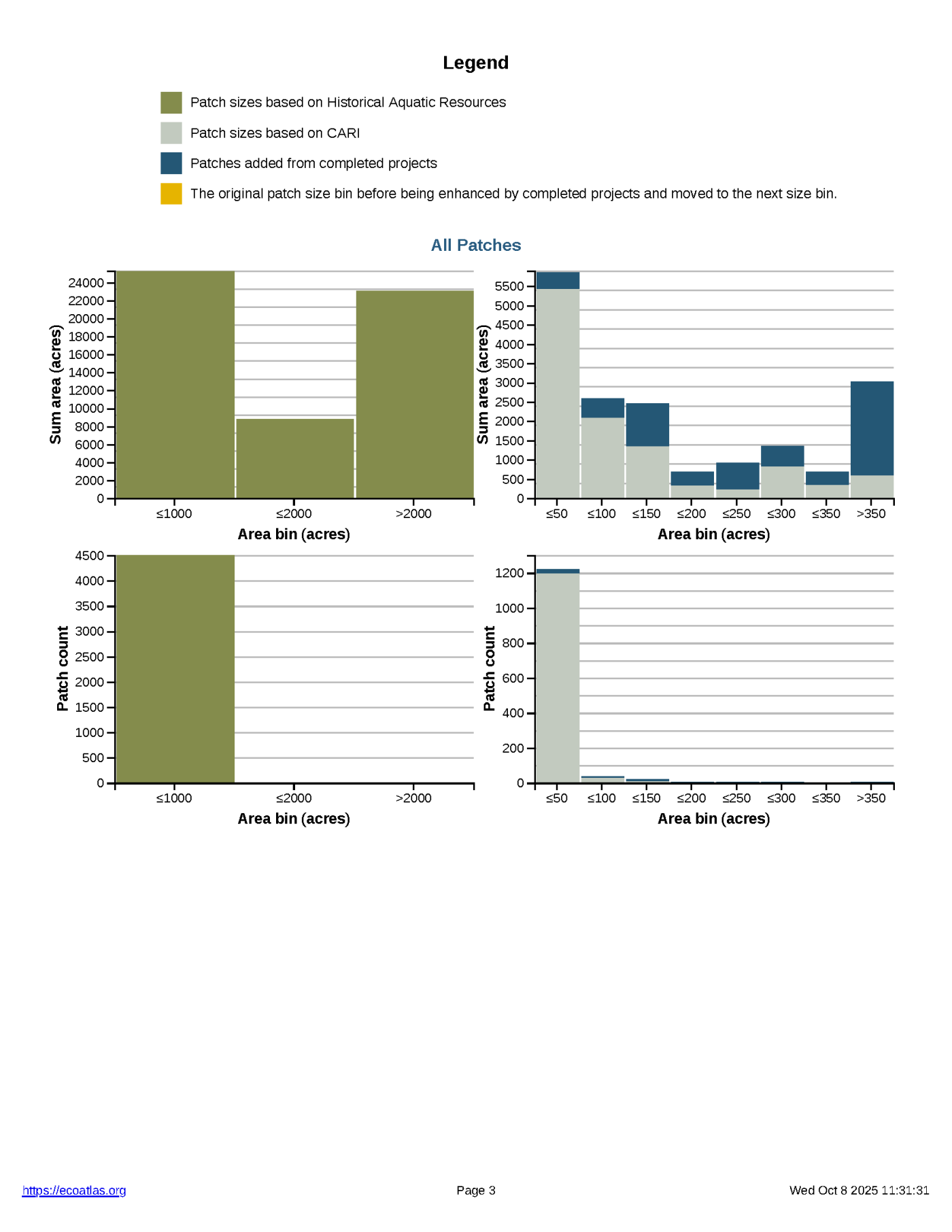 A series of bar graphs showing components of the Connectivity Profile. Charts show the sum of wetland area in size bins, and the number of patches in size bins.