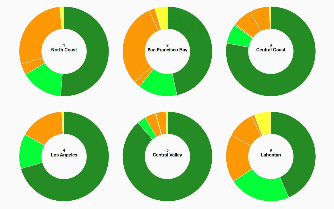 A series of pie charts from the EcoAtlas dashboard showing the project distribution by status (e.g. completed, in construction, in planning) by Regional Water Board region.