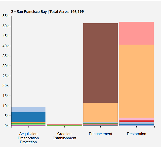 Bar chart from the EcoAtlas dashboard showing total acres by activity type and habitat type for the San Francisco Bay Regional Water Quality Control Board region.