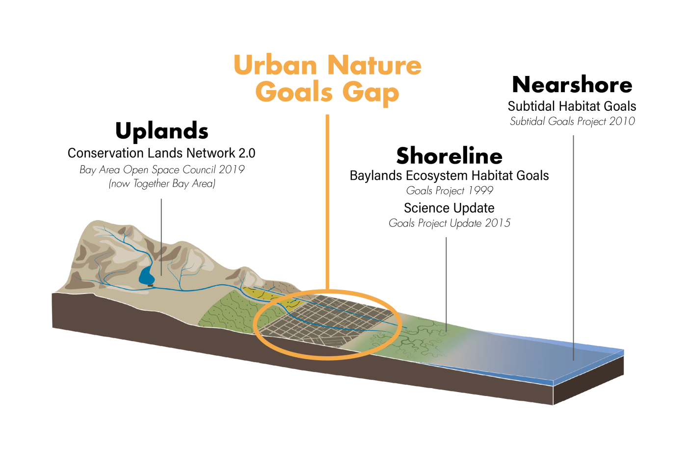Diagram of mountains, urban area, and bay. The urban area is circled identifying it as the goal gap.