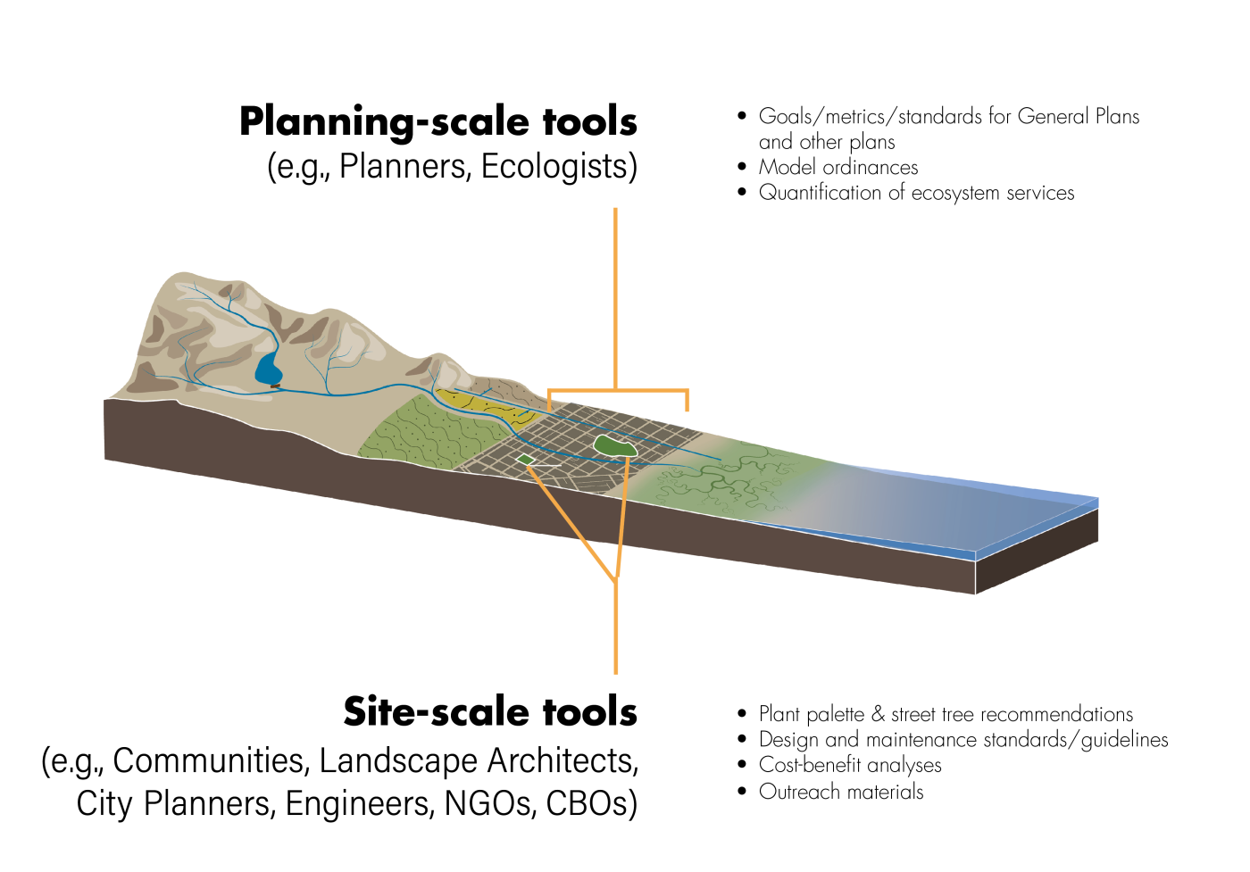Diagram of mountains, urban area, and bay. Planning scale tools and site scale tools identified in diagram.